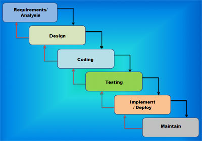 Download this What Waterfall Model Advantages Disadvantages And When Use picture